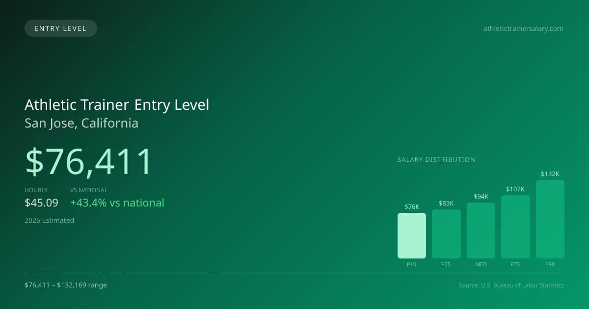 Athletic Trainer Entry Level Salary in San Jose, CA — 2026 est., based on 2025 BLS