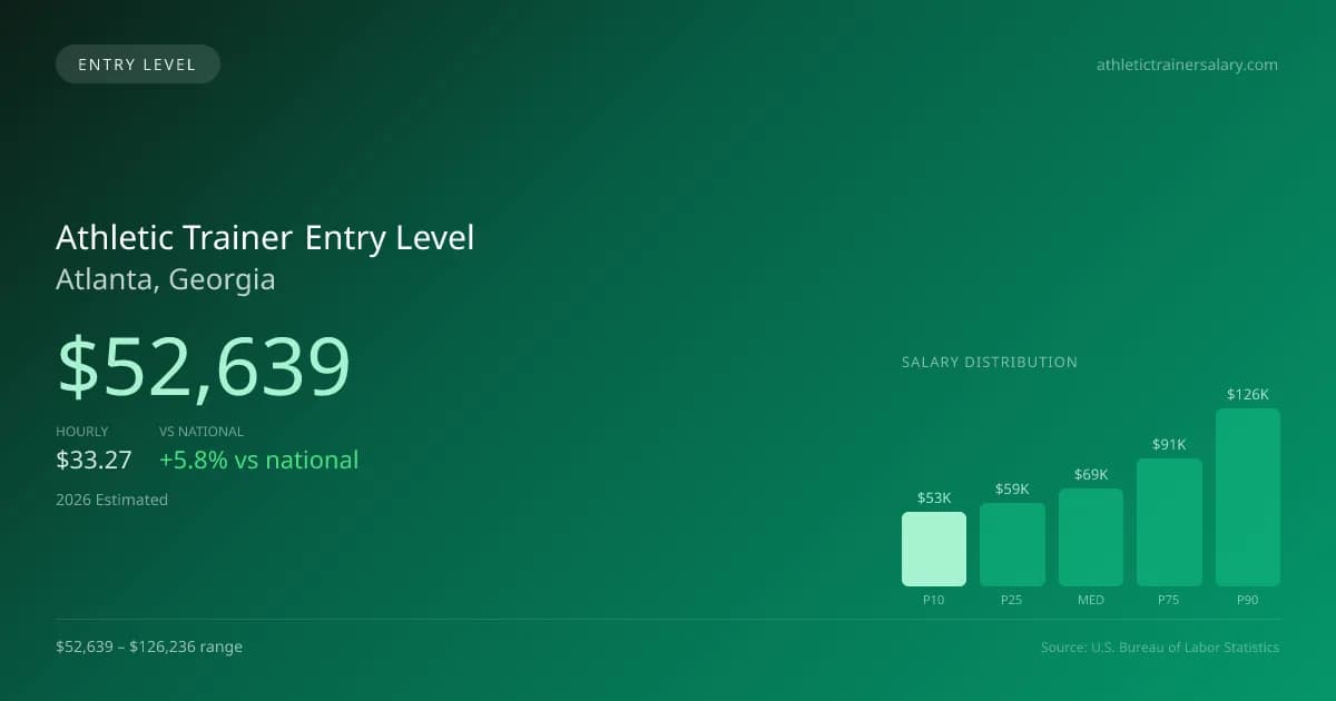 Athletic Trainer Entry Level Salary in Atlanta, GA — 2026 est., based on 2025 BLS