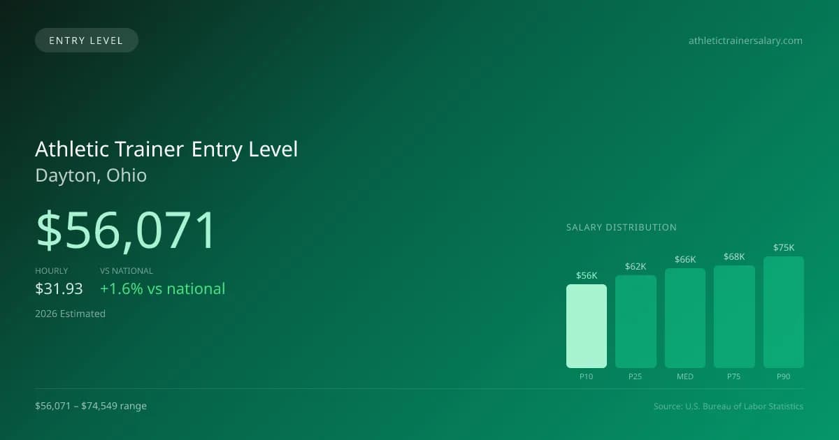 Athletic Trainer Entry Level Salary in Dayton, OH — 2026 est., based on 2025 BLS