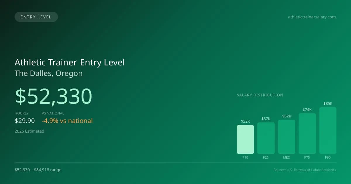 Athletic Trainer Entry Level Salary in The Dalles, OR — 2026 est., based on 2025 BLS
