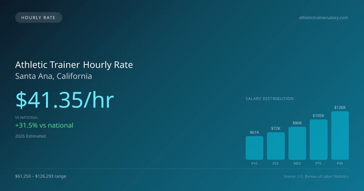 Athletic Trainer Hourly Rate in Santa Ana, CA — 2026 est., based on 2025 BLS