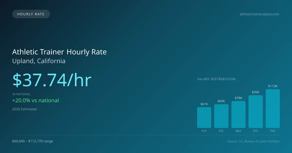 Athletic Trainer Hourly Rate in Upland, CA — 2026 est., based on 2025 BLS