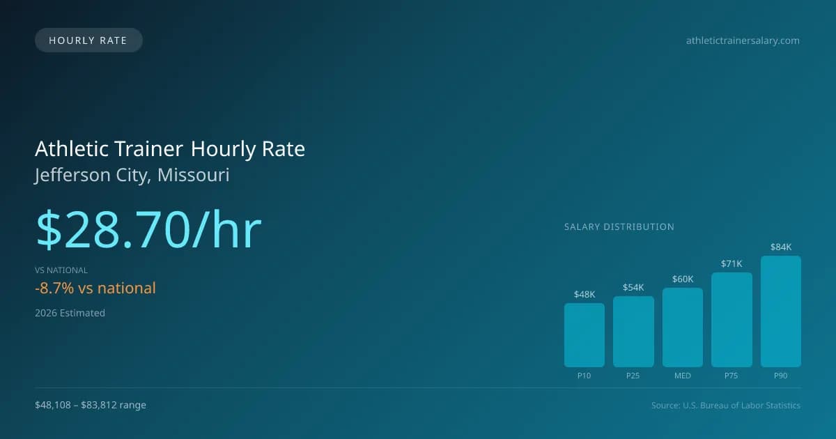 Athletic Trainer Hourly Rate in Jefferson City, MO — 2026 est., based on 2025 BLS