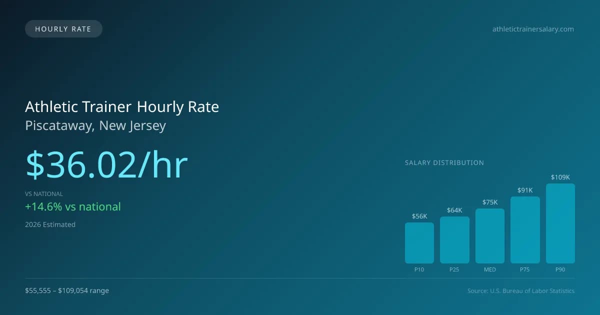 Athletic Trainer Hourly Rate in Piscataway, NJ — 2026 est., based on 2025 BLS