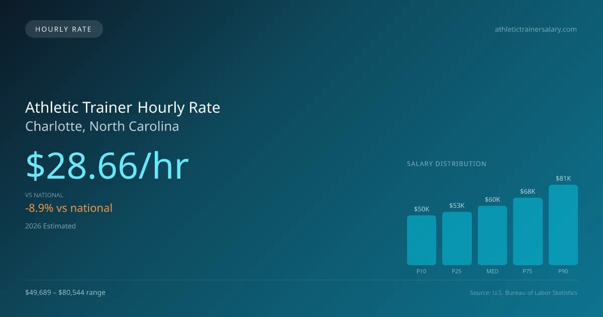 Athletic Trainer Hourly Rate in Charlotte, NC — 2026 est., based on 2025 BLS