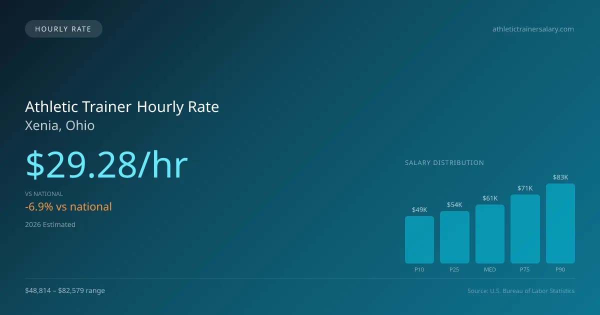 Athletic Trainer Hourly Rate in Xenia, OH — 2026 est., based on 2025 BLS