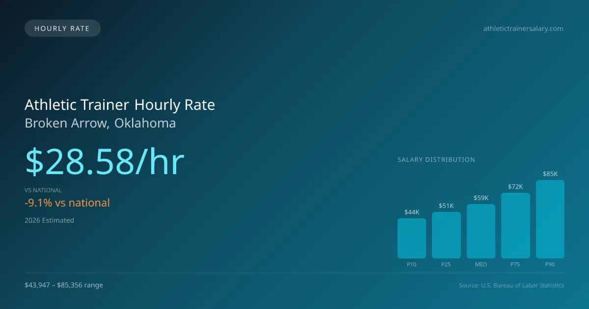 Athletic Trainer Hourly Rate in Broken Arrow, OK — 2026 est., based on 2025 BLS