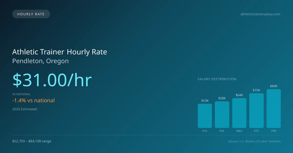 Athletic Trainer Hourly Rate in Pendleton, OR — 2026 est., based on 2025 BLS