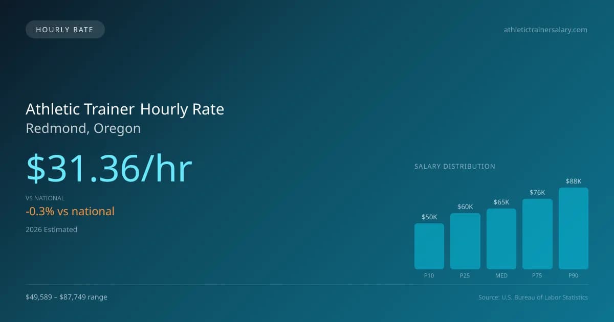Athletic Trainer Hourly Rate in Redmond, OR — 2026 est., based on 2025 BLS
