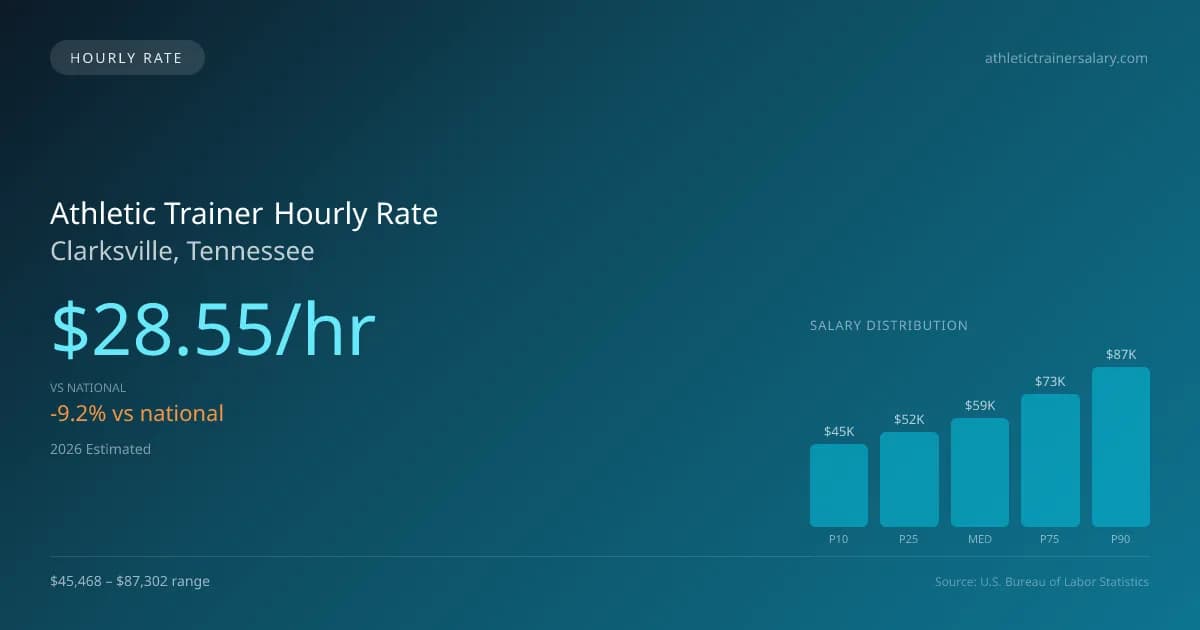Athletic Trainer Hourly Rate in Clarksville, TN — 2026 est., based on 2025 BLS