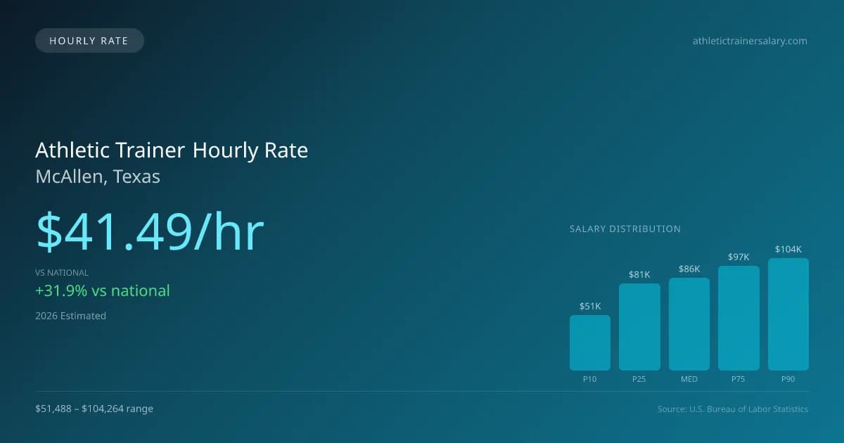 Athletic Trainer Hourly Rate in McAllen, TX — 2026 est., based on 2025 BLS