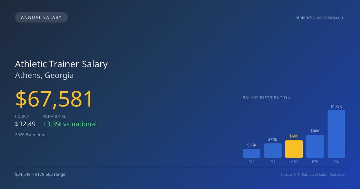 Athletic Trainer Salary in Athens, GA — 2026 est., based on 2025 BLS