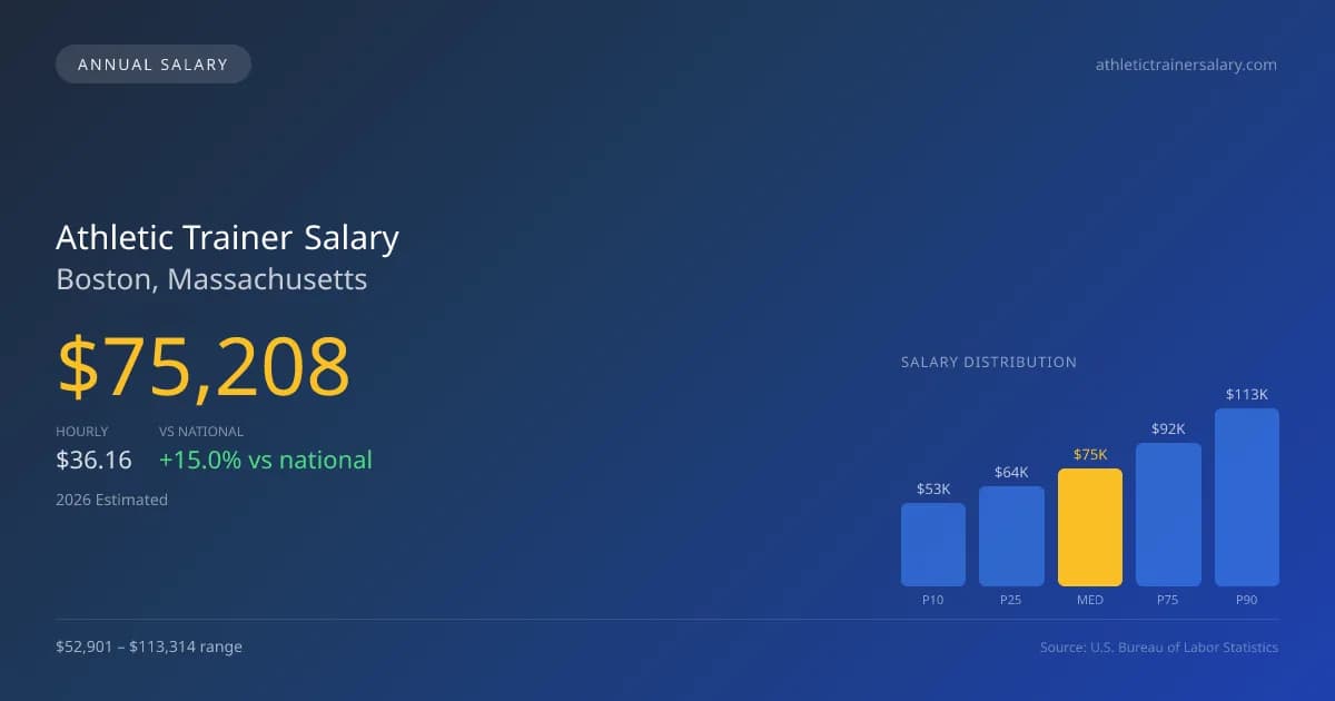 Athletic Trainer Salary in Boston, MA — 2026 est., based on 2025 BLS