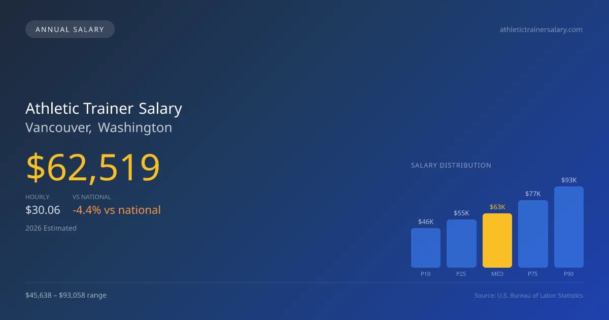 Athletic Trainer Salary in Vancouver, WA — 2026 est., based on 2025 BLS