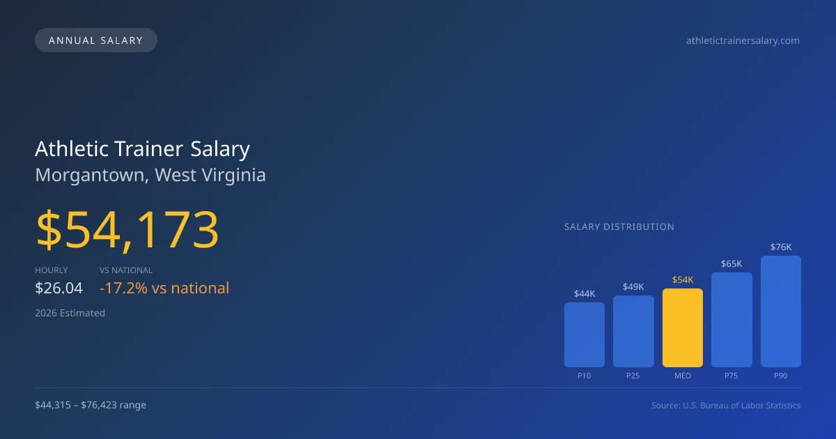 Athletic Trainer Salary in Morgantown, WV — 2026 est., based on 2025 BLS