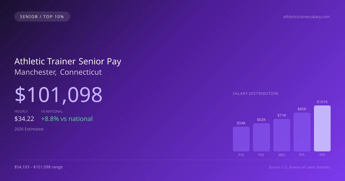 Athletic Trainer Senior Salary in Manchester, CT — 2026 est., based on 2025 BLS