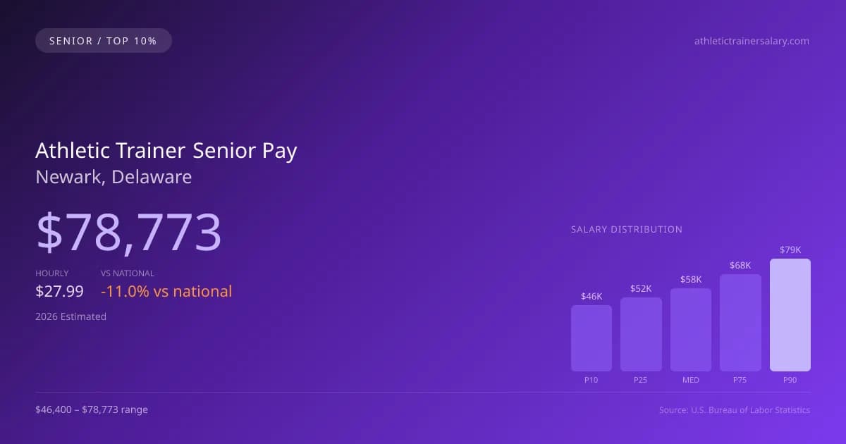 Athletic Trainer Senior Salary in Newark, DE — 2026 est., based on 2025 BLS