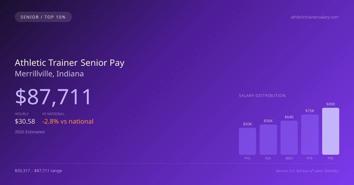 Athletic Trainer Senior Salary in Merrillville, IN — 2026 est., based on 2025 BLS