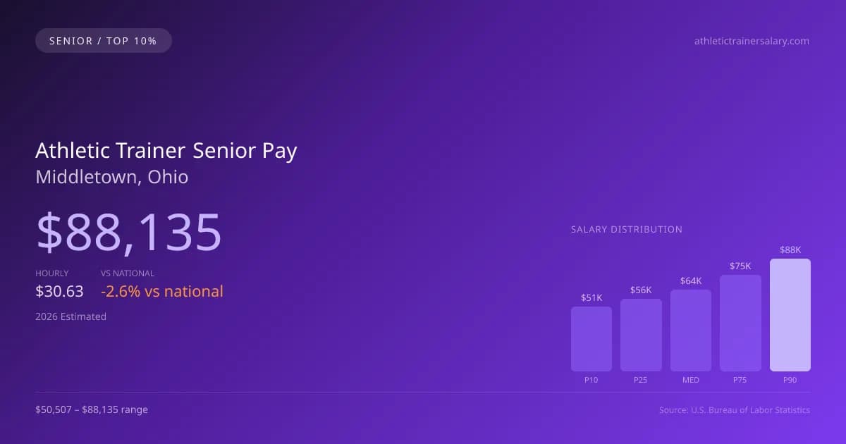 Athletic Trainer Senior Salary in Middletown, OH — 2026 est., based on 2025 BLS