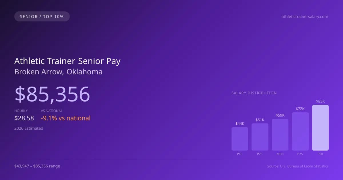 Athletic Trainer Senior Salary in Broken Arrow, OK — 2026 est., based on 2025 BLS