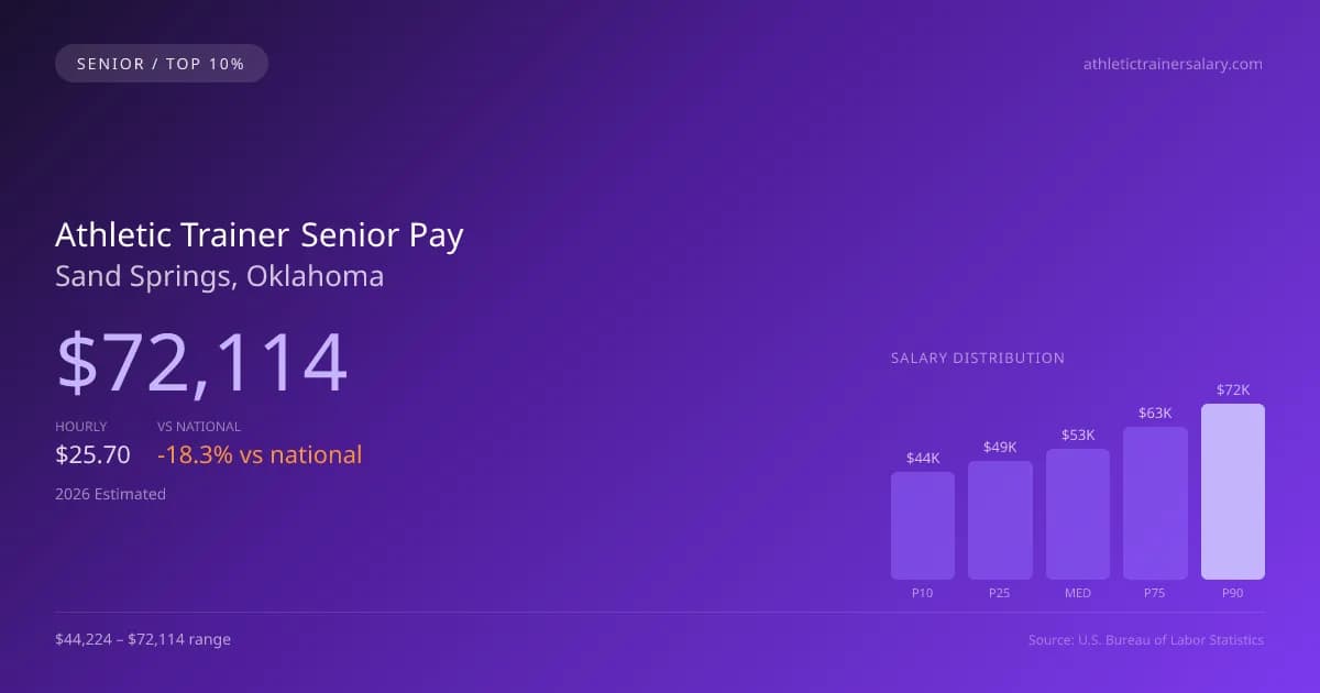 Athletic Trainer Senior Salary in Sand Springs, OK — 2026 est., based on 2025 BLS