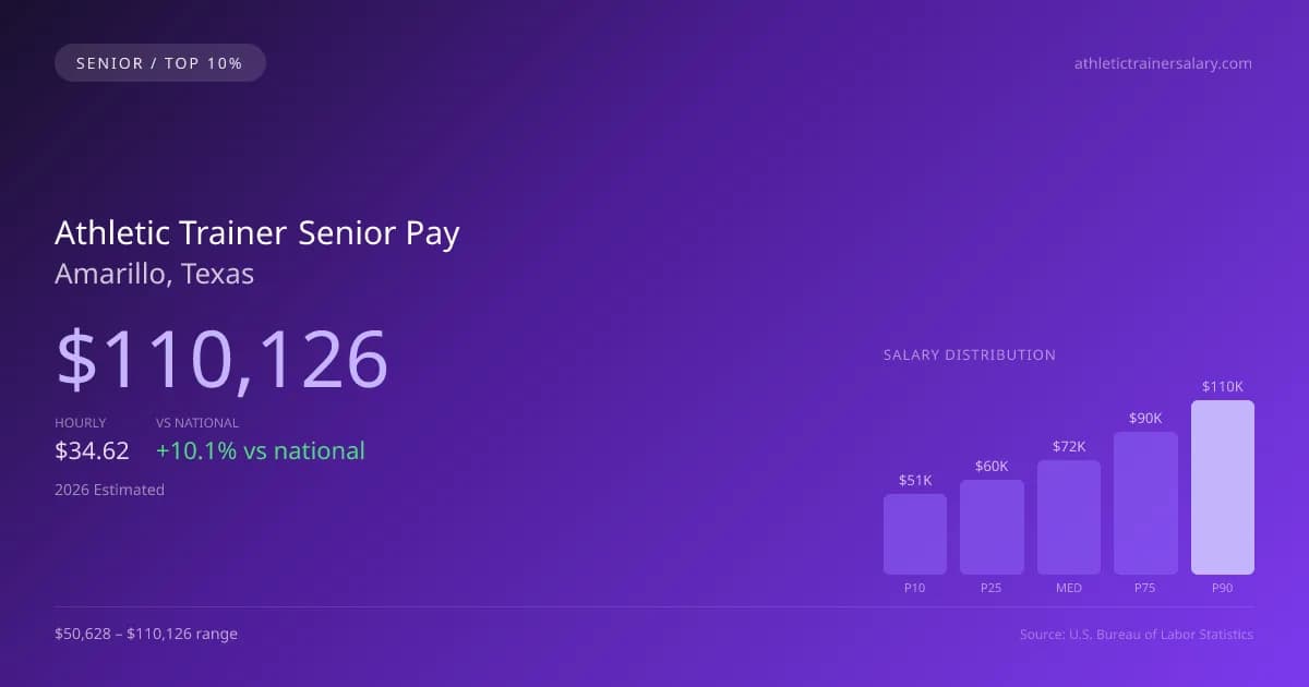 Athletic Trainer Senior Salary in Amarillo, TX — 2026 est., based on 2025 BLS
