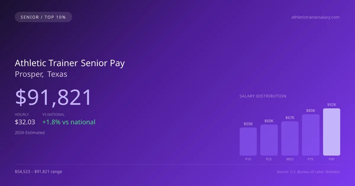 Athletic Trainer Senior Salary in Prosper, TX — 2026 est., based on 2025 BLS