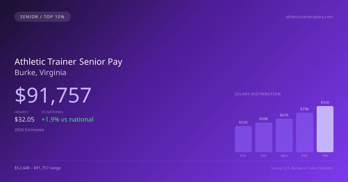 Athletic Trainer Senior Salary in Burke, VA — 2026 est., based on 2025 BLS