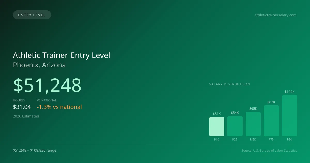Athletic Trainer Entry Level Salary in Phoenix, AZ — 2026 est., based on 2025 BLS