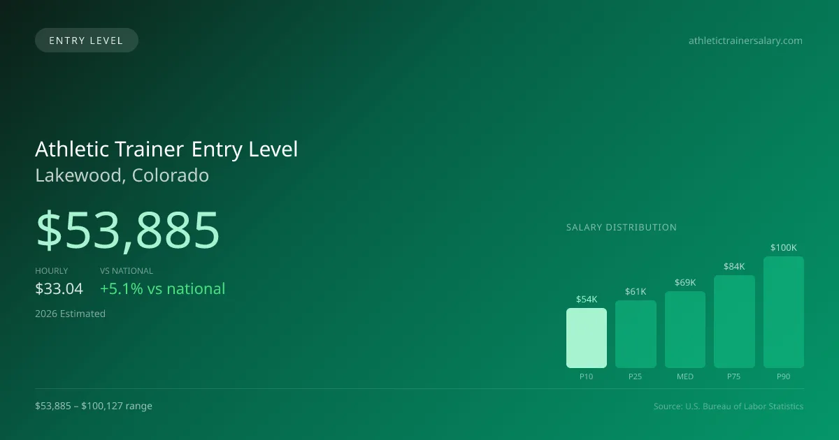 Athletic Trainer Entry Level Salary in Lakewood, CO — 2026 est., based on 2025 BLS