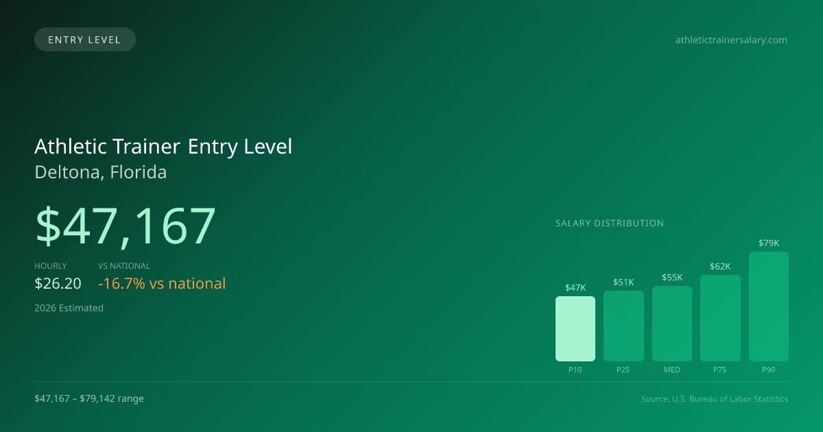 Athletic Trainer Entry Level Salary in Deltona, FL — 2026 est., based on 2025 BLS