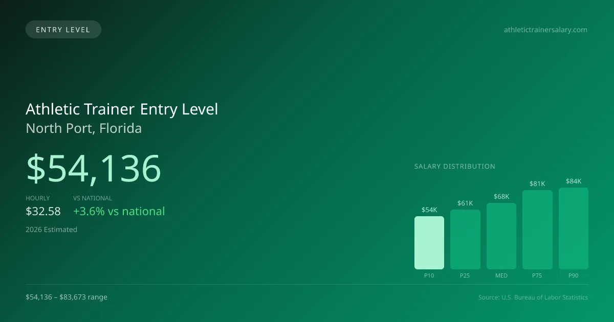 Athletic Trainer Entry Level Salary in North Port, FL — 2026 est., based on 2025 BLS