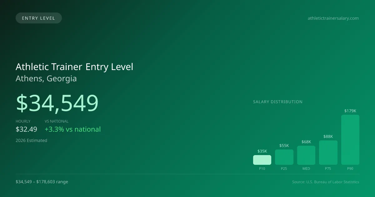 Athletic Trainer Entry Level Salary in Athens, GA — 2026 est., based on 2025 BLS