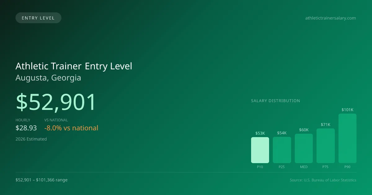 Athletic Trainer Entry Level Salary in Augusta, GA — 2026 est., based on 2025 BLS