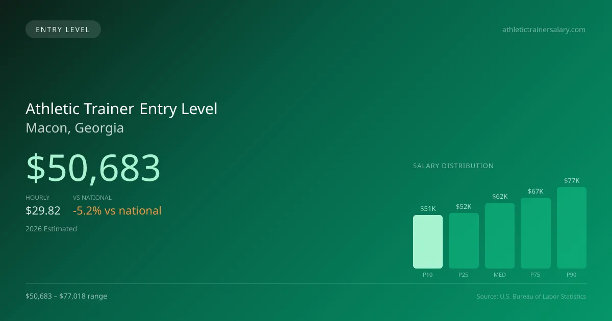 Athletic Trainer Entry Level Salary in Macon, GA — 2026 est., based on 2025 BLS