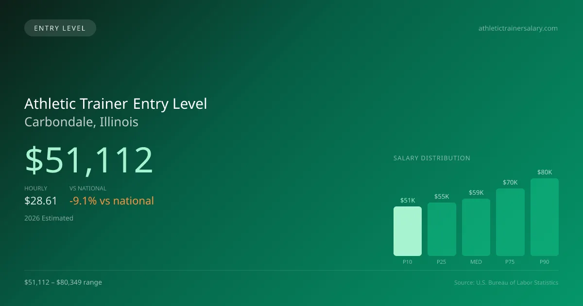 Athletic Trainer Entry Level Salary in Carbondale, IL — 2026 est., based on 2025 BLS
