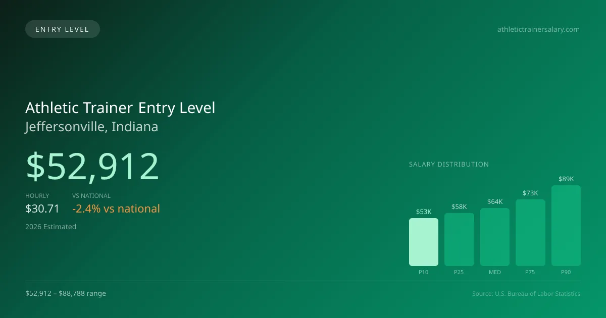 Athletic Trainer Entry Level Salary in Jeffersonville, IN — 2026 est., based on 2025 BLS