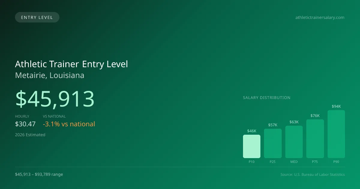 Athletic Trainer Entry Level Salary in Metairie, LA — 2026 est., based on 2025 BLS