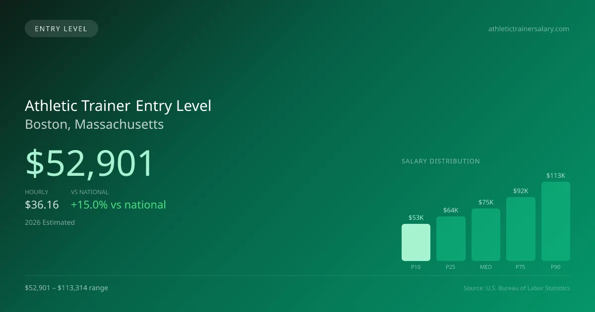 Athletic Trainer Entry Level Salary in Boston, MA — 2026 est., based on 2025 BLS