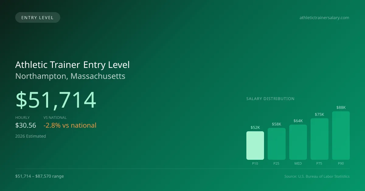 Athletic Trainer Entry Level Salary in Northampton, MA — 2026 est., based on 2025 BLS
