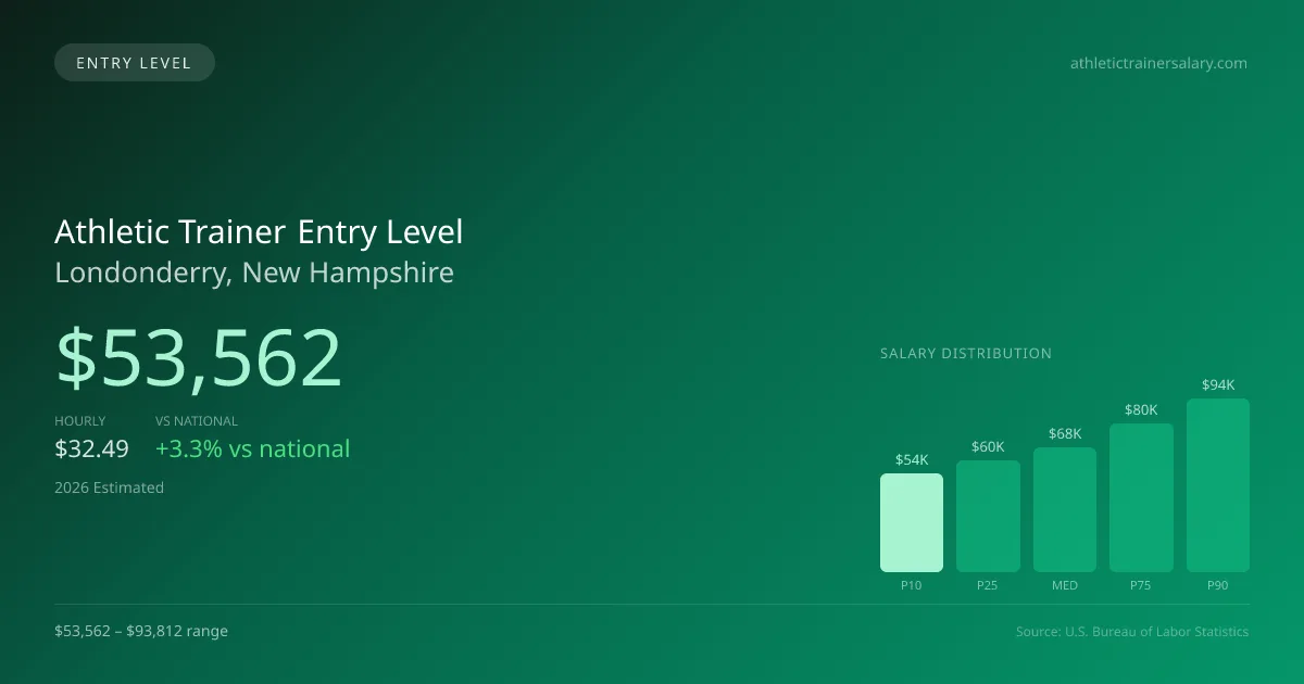 Athletic Trainer Entry Level Salary in Londonderry, NH — 2026 est., based on 2025 BLS