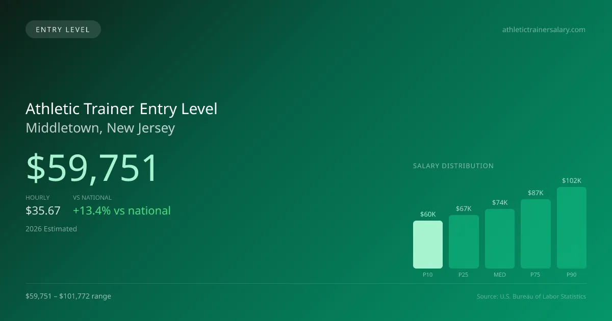 Athletic Trainer Entry Level Salary in Middletown, NJ — 2026 est., based on 2025 BLS