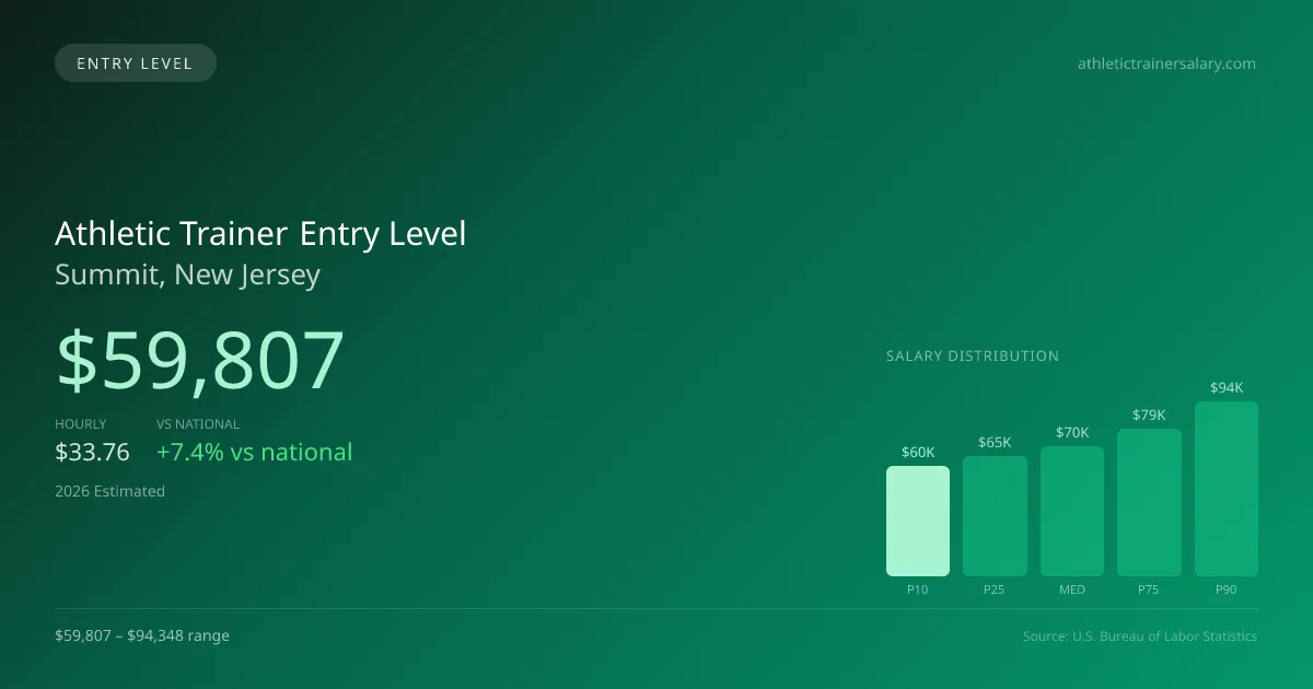 Athletic Trainer Entry Level Salary in Summit, NJ — 2026 est., based on 2025 BLS