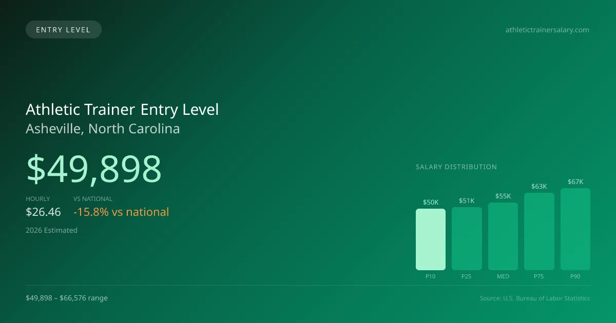 Athletic Trainer Entry Level Salary in Asheville, NC — 2026 est., based on 2025 BLS