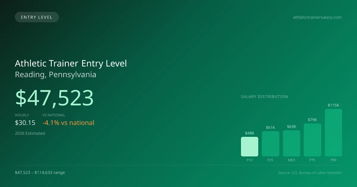 Athletic Trainer Entry Level Salary in Reading, PA — 2026 est., based on 2025 BLS
