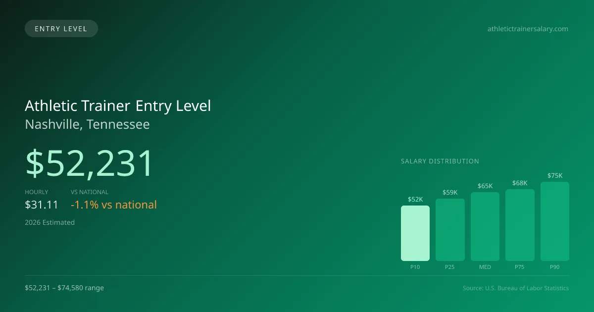 Athletic Trainer Entry Level Salary in Nashville, TN — 2026 est., based on 2025 BLS