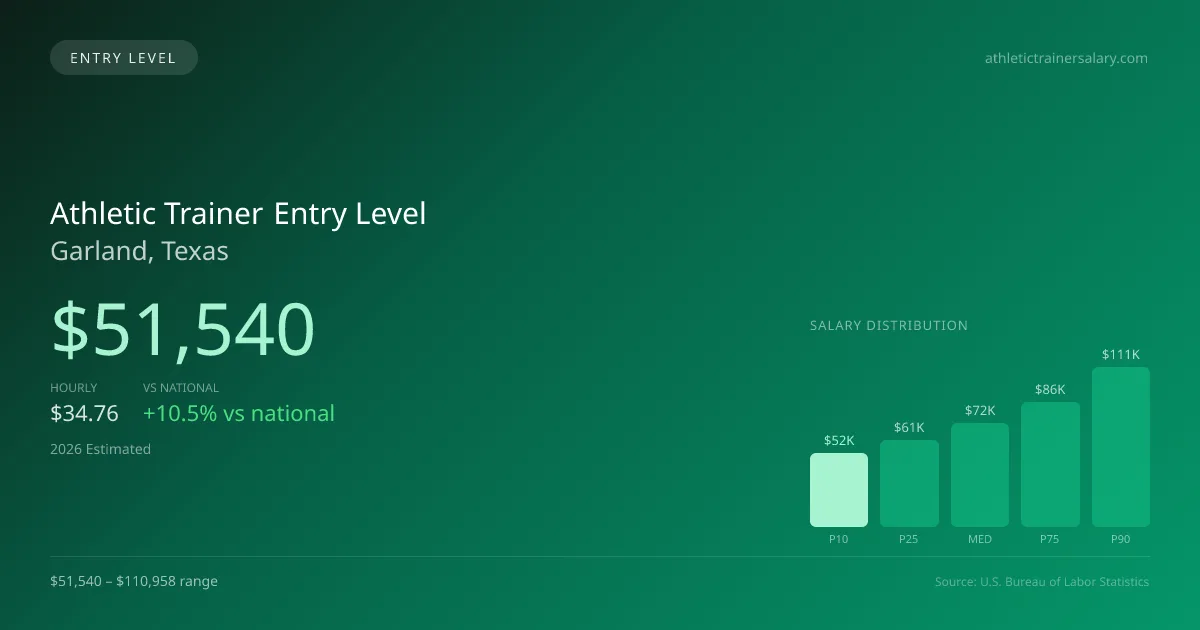 Athletic Trainer Entry Level Salary in Garland, TX — 2026 est., based on 2025 BLS
