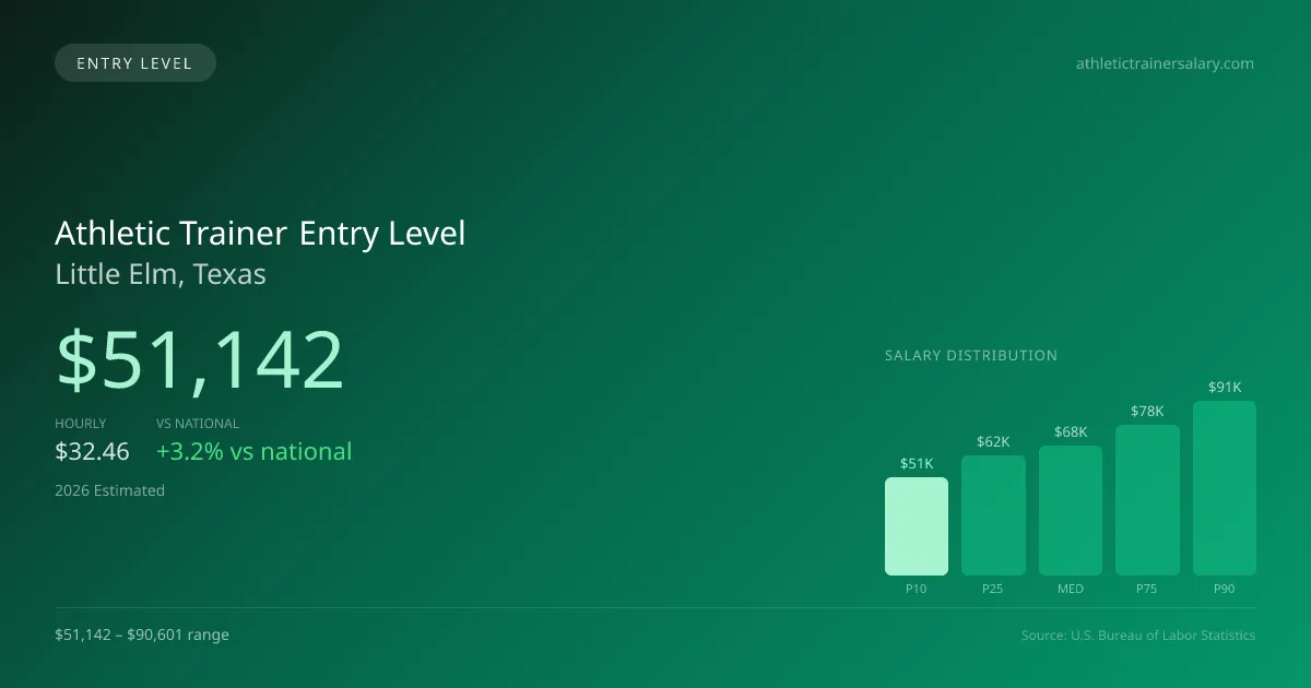 Athletic Trainer Entry Level Salary in Little Elm, TX — 2026 est., based on 2025 BLS