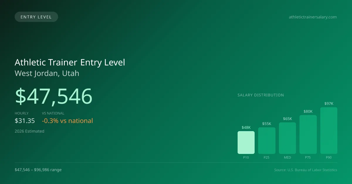 Athletic Trainer Entry Level Salary in West Jordan, UT — 2026 est., based on 2025 BLS