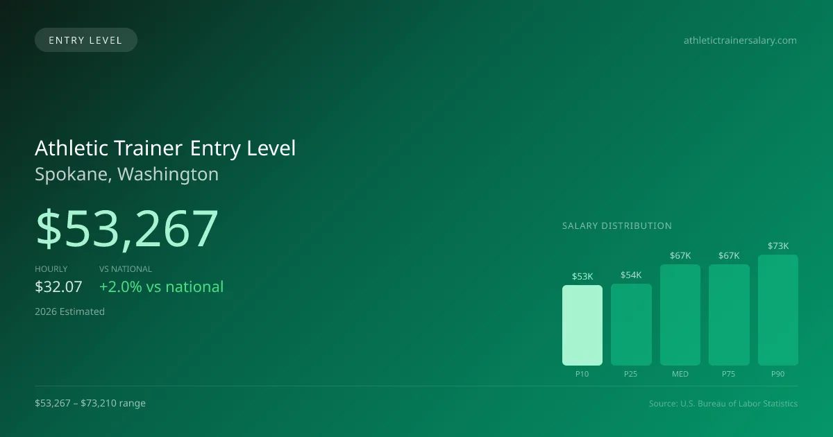 Athletic Trainer Entry Level Salary in Spokane, WA — 2026 est., based on 2025 BLS